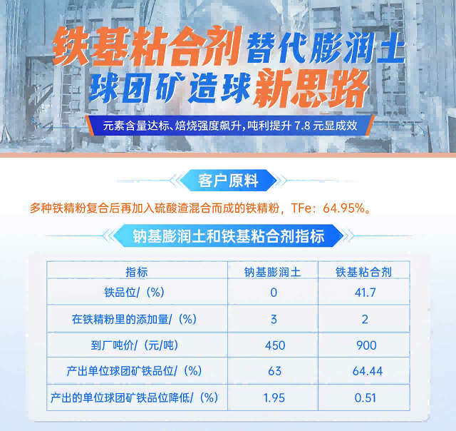 建杰實(shí)業(yè)丨球團(tuán)礦粘合劑替代傳統(tǒng)膨潤(rùn)土，球團(tuán)礦造球新思路！